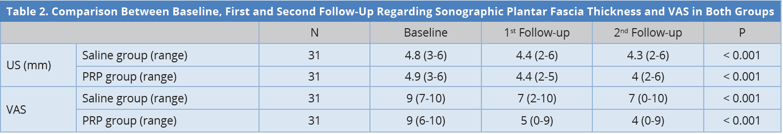Table 2.PNGComparison between baseline, first and second follow-up regarding sonographic plantar fascia thickness and vas in both groups.<br><sup>All groups were significantly different from each other by pair wise comparison. The data were presented in median. PRP, platelet-rich plasma; US, ultrasonography; VAS, visual analogue scale.</sup>